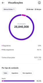 🔴 INSTAGRAM 116K | Nicho Famosos 🔥 +26 MILHÕES Views / 90 Dias 💥 +50% DE DESCONTO! - Imagem 4