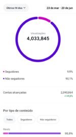 🔴 INSTAGRAM 27.1K | Nicho Celebridades 🔥 | +4 MILHÕES Views em 90 dias 🚀 - Imagem 4