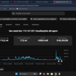 CANAL 300K INSCRITOS + DE 110MILHOES DE VIEWS + DE 66K DOLARES FEITOS IDADE DO CANAL 4 ANOS
