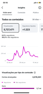 CONTA INSTAGRAM 163.000 SEGUIDORES ATIVA - Imagem 3