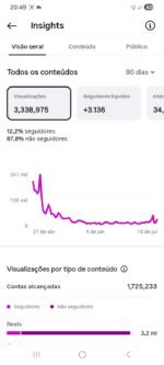 🔴 INSTAGRAM 27.6K | Mundo dos Famosos 🔥 | +3.3 MILHÕES de Views 🚀 DESCONTO IMPERDÍVEL - Imagem 6