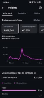 Instagram verificado + 20 Mil Seguidores 100% organico +3m de visualizações nos últimos 30 dias - Imagem 2
