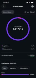 CONTA DO INSTAGRAM ORGÂNICO (crescendo) (44.3 mil seguidores & 5.6 MILHÕES de views em 30D) - Imagem 2