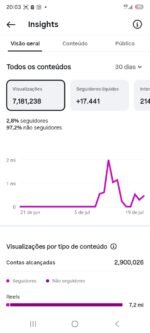 🔵 Instagram Disponível 🔵 🎯 Nicho: Favela / Conteúdo urbano 👥 + De 22k Seguidores Reais! 📊 + de 7,2 mi de views (30D) (CRESCENDO) - Imagem 2