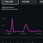 Conta Instagram - 13.2k Seguidores (7M+ Visualizações) - Nicho de Cortes