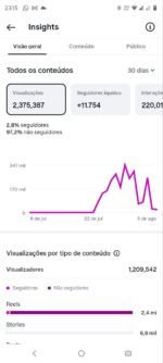 Perfil com 13 mil seguidores ! Mais de 2 milhões de visualizações em 30 dias ! Seguidores 100% Reais ! OPORTUNIDADE ! - Imagem 2