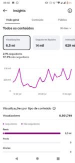 🔴CONTA INSTAGRAM 🔴 15 mil seguidores Reais ! ✅ 6,5 milhões de Views 30D ! ✅ Engajamento Altíssimo! - Imagem 2