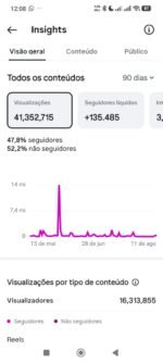 Insights do Instagram Contos de Oração com 41,3 milhões de visualizações em 90 dias