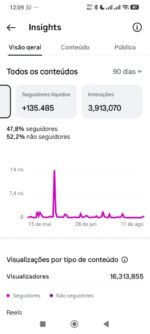 Insights do Instagram Contos de Oração com 3,9 milhões de interações em 90 dias
