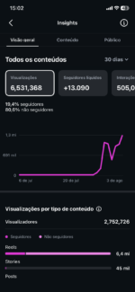 20 k +Instagram orgânico e 100% engajado visualizações +7 milhões nos story 9 mil visualizações conta ativa e crescendo engajamento orgânico ativo - Imagem 2