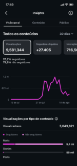 26k +Instagram orgânico e 100% engajado visualizações +9milhões nos story 9 mil visualizações conta ativa e crescendo engajamento orgânico ativ - Imagem 3