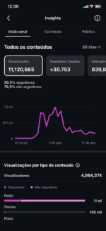 31k+Instagram orgânico , 100% engajado visualizações +11 milhões nos story 9 mil visualizações conta ativa e crescendo engajamento orgânico conta atualmente ativa e crescendo - Imagem 2