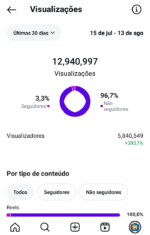🔴 INSTAGRAM 45.5K | Mundo Dos Famosos | 💥 ENGAJAMENTO MUITO ALTO! 💥 13 MILHÕES DE VIEWS EM AGOSTO! - Imagem 5