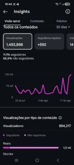 PÁGINA NO INSTAGRAM 45 Mil Seguidores - Imagem 2