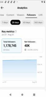 Conta Tiktok Estados Unidos, 1 milhão e 170 mil seguidores autênticos, Tiktok Shop ativo sem documento. Nicho viral e engajamento altissimo. - Imagem 4