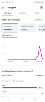 🔴INSTAGRAM DISPONÍVEL🔴 ✅ 8,5 milhões de Views 30D ! ✅ 20 mil Seguidores Reais ✅ Engajamento Altíssimo! - Imagem 2
