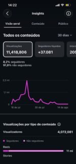 CONTA DO INSTAGRAM ORGÂNICO (crescendo) (37.1 mil seguidores & 11.4 MILHÕES de views em 30D) - Imagem 2