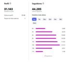 INSTAGRAM COM 44 MIL SEGUIDORES ATIVOS E RENDENDO - Imagem 4