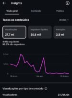 🔴OPORTUNIDADE🔴 ✅ 27 milhões de Views 30D! ✅ 55 Mil Seguidores Reais! ✅ Story +6 mil views ! - Imagem 2
