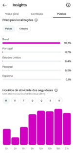 🚀PERFIL DO INSTAGRAM (46.0 mil seguidores & 10,6 MILHÕES de viws em 30D) - Imagem 4