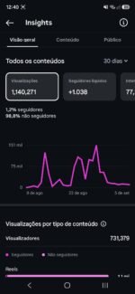 Perfil instagram com 1.159 seguidores e mais de 1 milhão de alcance - Imagem 2