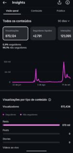 Página Instagram 2.800k seguidores - 639k visualizações nos últimos 30 dias - Imagem 2