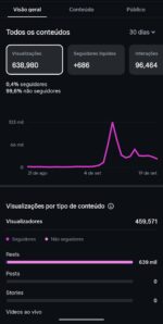 Página Instagram 2.800k seguidores - 639k visualizações nos últimos 30 dias - Imagem 6