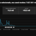 Canal Youtube SEMI-MONETIZADO 30MIL INSCRITOS 8MILHÕES DE VIEWS SEM RESTRIÇÕES RETENÇÃO ABSURDA +100%