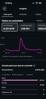 Perfil pronto pra ganhar dinheiro, 100 mil seguidores e crescendo rápido - Imagem 2