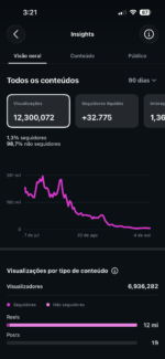 Conta de Instagram com 155 mil seguidores - Imagem 2