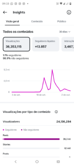 🔴OPORTUNIDADE🔴 ✅36 milhões de Views 30D! ✅14 Mil Seguidores Reais! ✅Engajamento Altíssimo! - Imagem 2