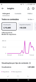 🔴OPORTUNIDADE🔴 ✅ 1,7 milhões de Views 30D! ✅ 10 Mil Seguidores Reais! ✅ Crescendo muito! - Imagem 2
