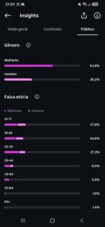 INSTAGRAM com (14,882,483 milhões de visualizações) com 6.090 mil seguidores - Imagem 4