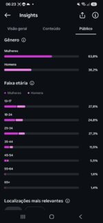 CONTA INSTAGRAM (20 MILHÕES DE VIEWS NOS ÚLTIMOS 28 DIAS) com 6,4k seguidores conta pronta para empresas que realmente querem vender bem - Imagem 5