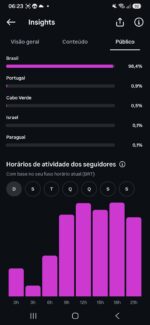 CONTA INSTAGRAM (20 MILHÕES DE VIEWS NOS ÚLTIMOS 28 DIAS) com 6,4k seguidores conta pronta para empresas que realmente querem vender bem - Imagem 6