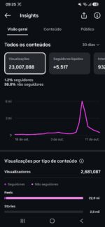 CONTA INSTAGRAM (23 MILHÕES DE VIEWS NOS ÚLTIMOS 28 DIAS) com 6,9k seguidores - Imagem 5