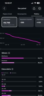 Página Instagram 49,8K De Seguidores - 975,2K De Visualizaçoes em 90dias - Imagem 3