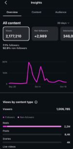 CONTA INSTAGRAM 4.8K DE SEGUIDORES MUITO ENGAJDA 2 MILHÕES DE VIEWS POR MÊS - Imagem 4