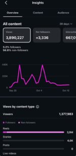 PÁGINA INSTAGRAM 4K SEGUIDORES 4 3.8 MILHÕES DE VIEWS MÊS ( MUITO ENGAJADA) - Imagem 4