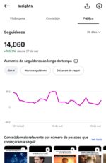 Instagram com 2 meses e 14k seguidores (100% orgânico) - Forneço email de criação - Imagem 3