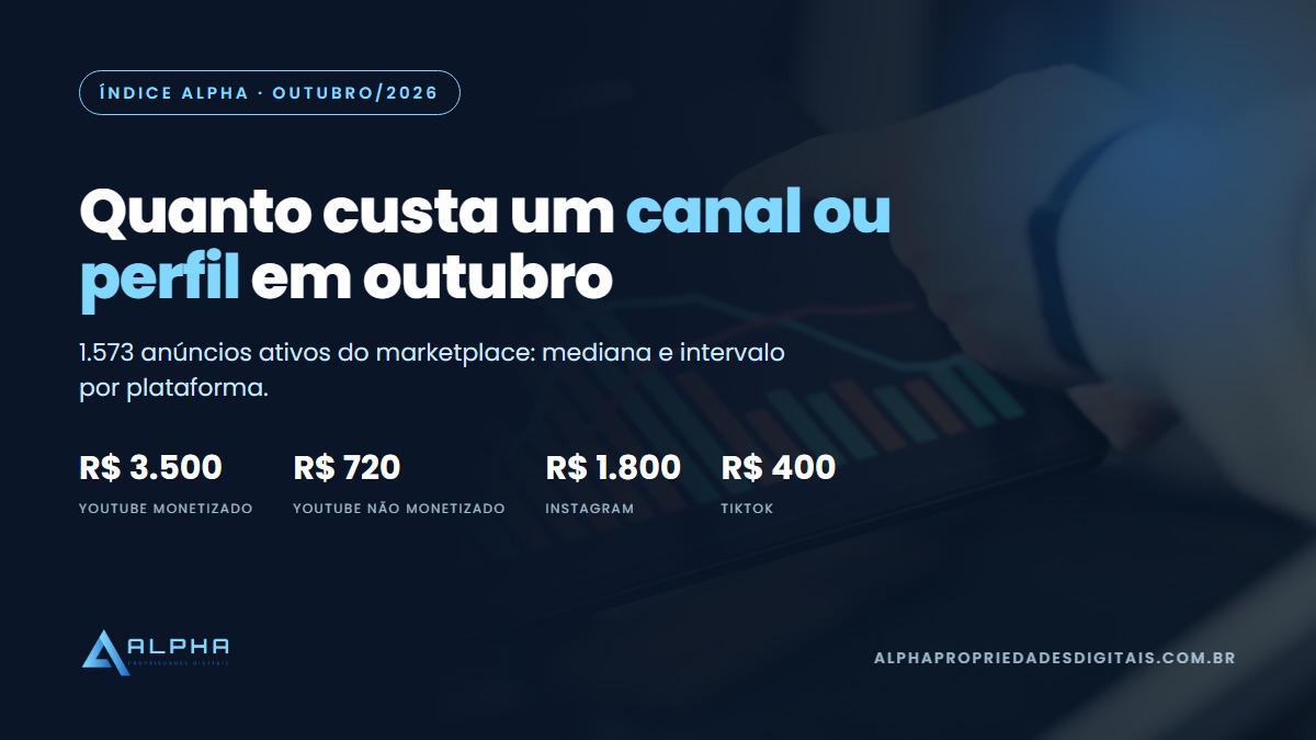 Índice Alpha de preços de outubro de 2026: medianas de YouTube monetizado (R$ 3.500), não monetizado (R$ 720), Instagram (R$ 1.800) e TikTok (R$ 400)