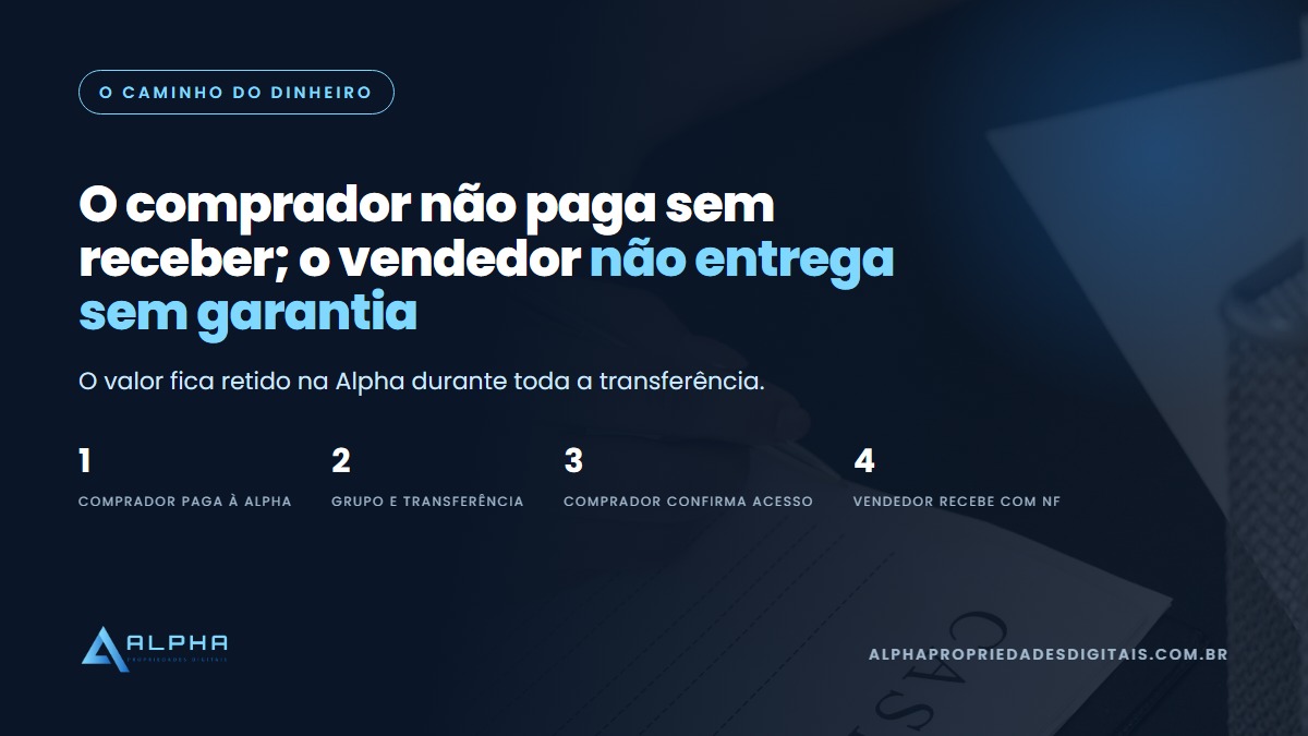 etapas da intermediação: comprador paga à Alpha, transferência no grupo, confirmação de acesso e repasse ao vendedor