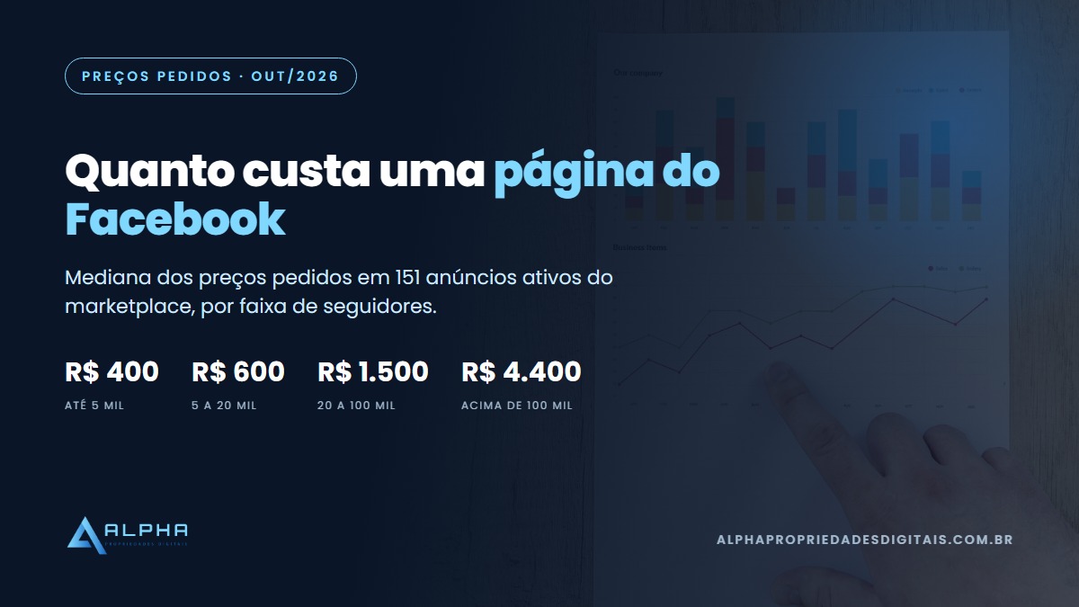 quanto custa uma página do Facebook: preços pedidos por faixa de seguidores em 2026