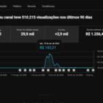 CANAL DE MÚSICA MONETIZADO NO YOUTUBE | 2.913 INSCRITOS