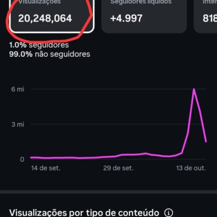 CONTA INSTAGRAM (20 MILHÕES DE VIEWS NOS ÚLTIMOS 28 DIAS) com 6,4k seguidores conta pronta para empresas que realmente querem vender bem