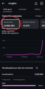 INSTAGRAM com (14,882,483 milhões de visualizações) com 6.090 mil seguidores