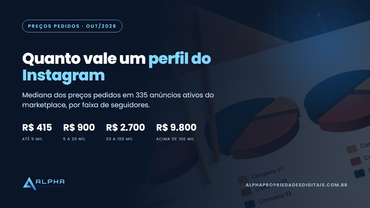 quanto vale um perfil do Instagram: preços pedidos por faixa de seguidores em 2026